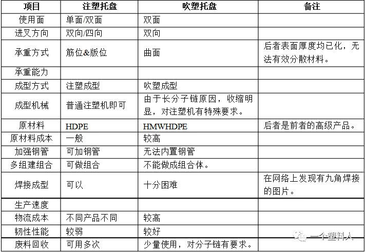注塑和吹塑托盤的區(qū)別